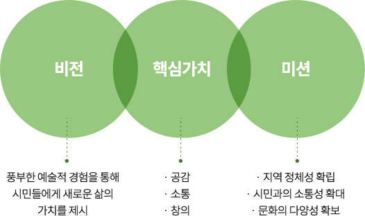비전:풍부한 예술적 경험을 통해 시민들에게 새로운 삶의 가치를 제시, 핵심가치:공감, 소통, 창의, 미션:지역 정체성 확립, 시민과의 소통성 확대, 문화의 다양성 확보